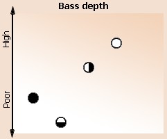 Bass depth