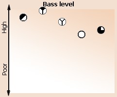 Bass level