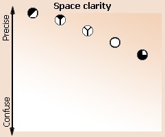 Space clarity