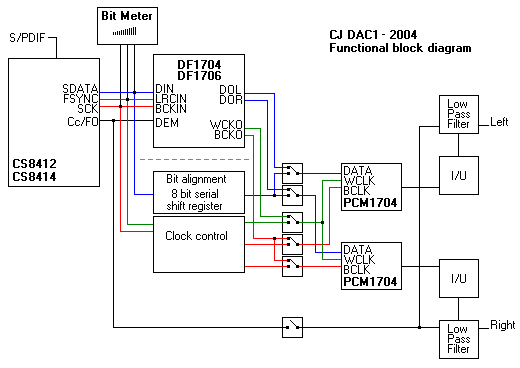 functional bloc diagram