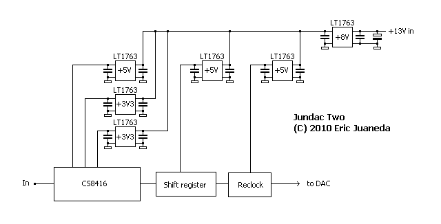 Digital power supply in Jundac Two